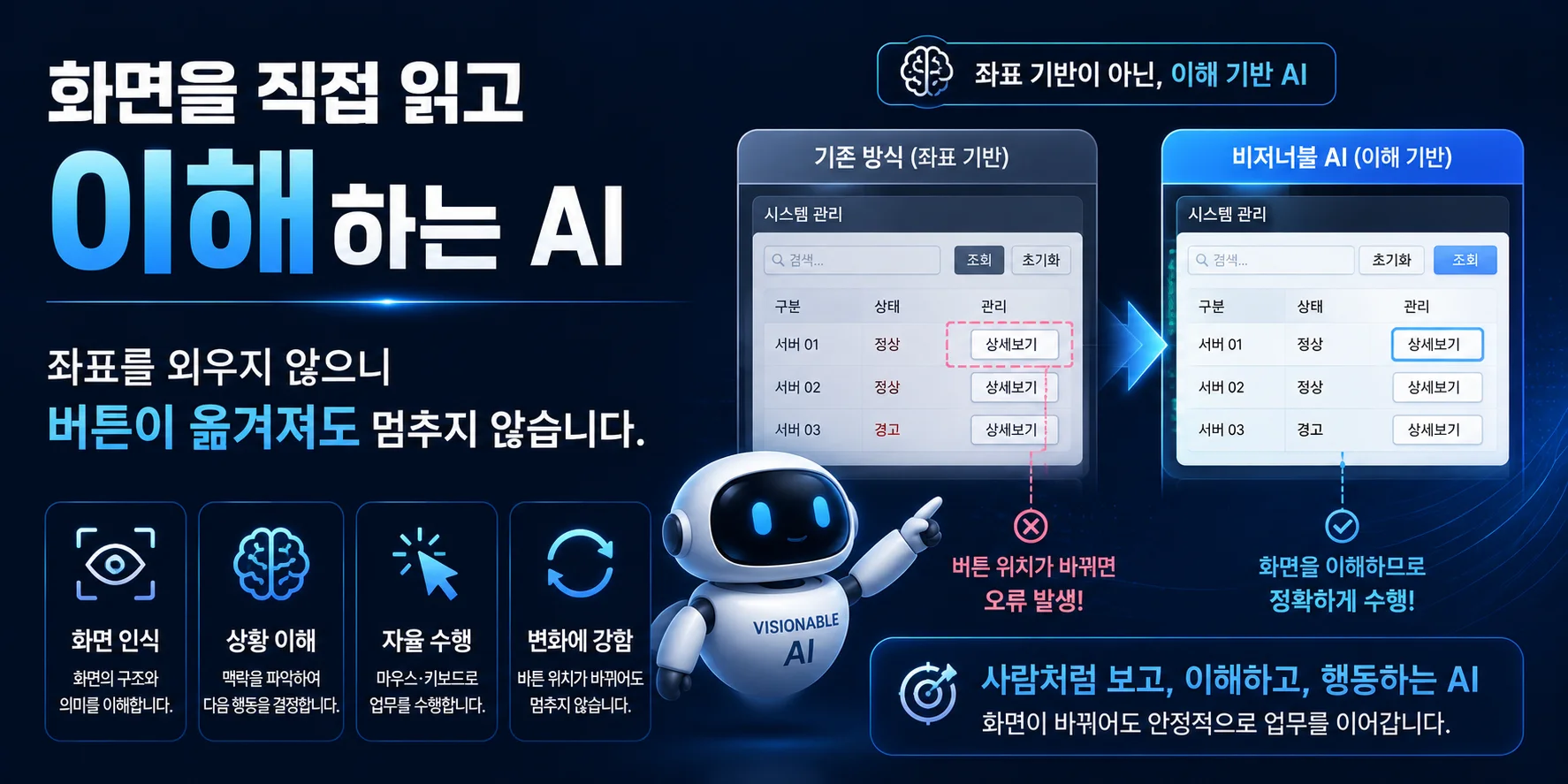 화면을 직접 읽고 이해하는 AI — 좌표를 외우지 않으니 버튼이 옮겨져도 멈추지 않습니다. 좌표 기반인 기존 방식은 버튼 위치가 바뀌면 오류가 나지만, 이해 기반은 화면을 다시 읽어 정확하게 수행합니다.