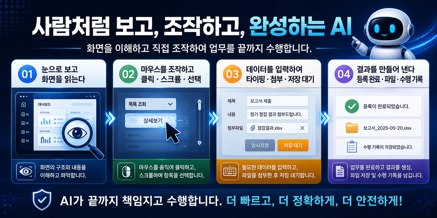사람처럼 보고, 조작하고, 완성하는 AI — 01 눈으로 보고 화면을 읽는다, 02 마우스를 조작하고 클릭·스크롤·선택, 03 데이터를 입력하여 타이핑·첨부·저장 대기, 04 결과를 만들어 낸다 등록 완료·파일·수행 기록.